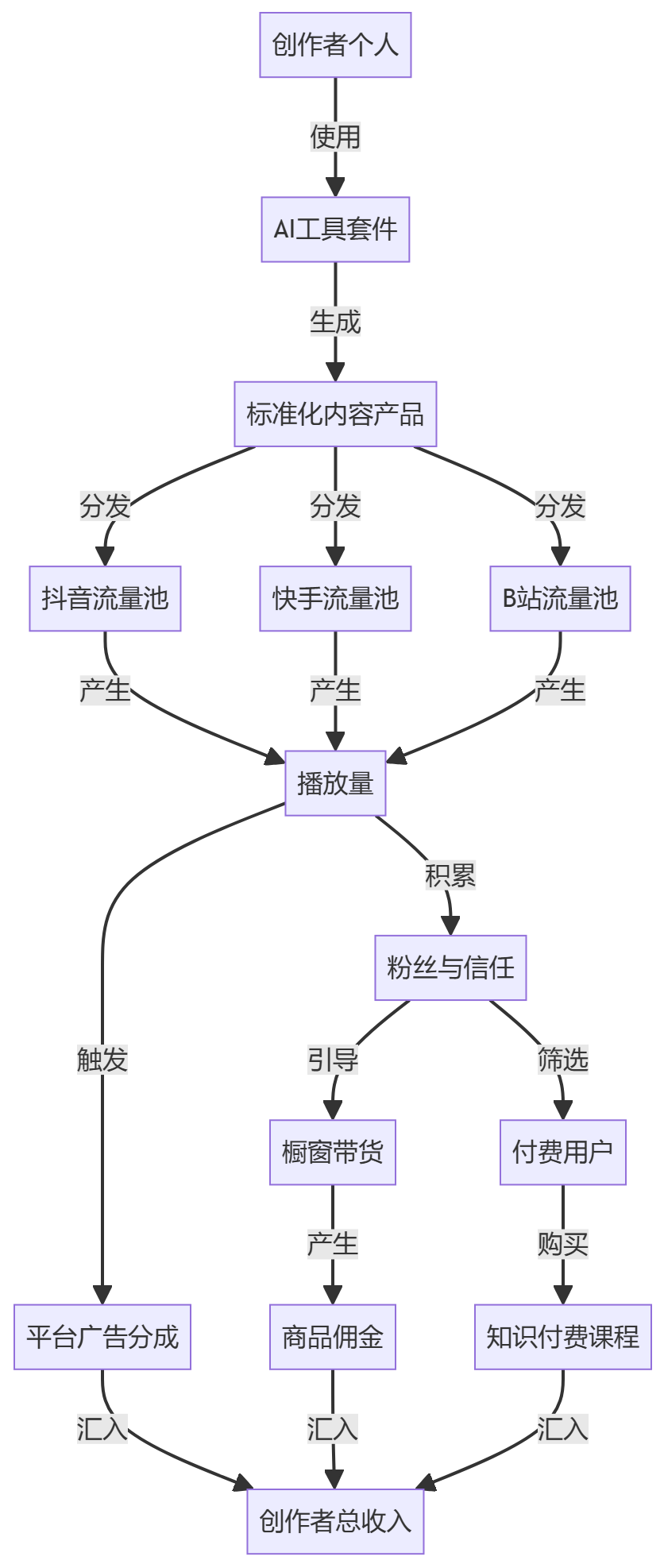 核心商业逻辑拆解